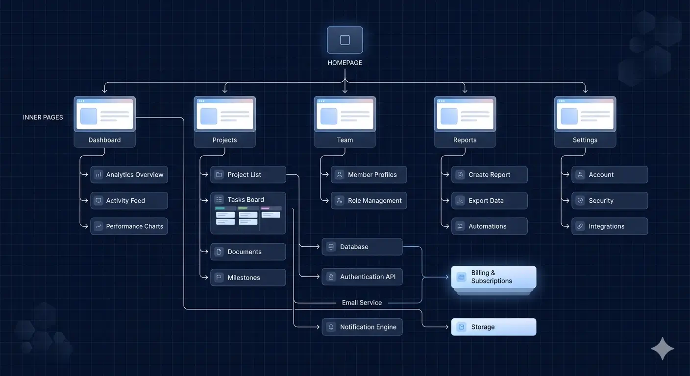 Structured website hierarchy with connected modular sections