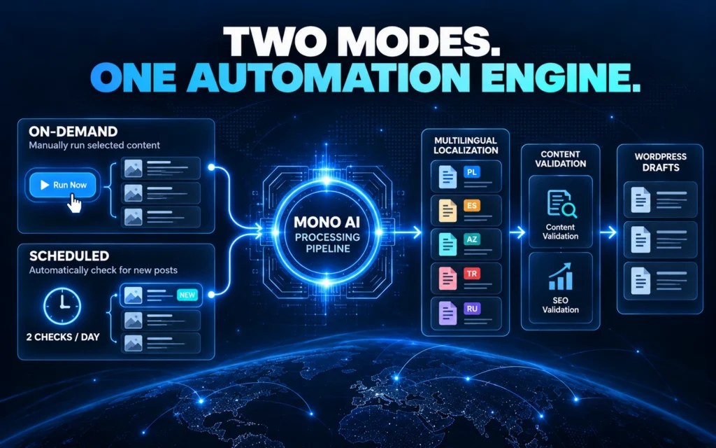 Conceptual workflow showing manual execution and twice-daily scheduled checks feeding the Mono AI multilingual WordPress draft pipeline.