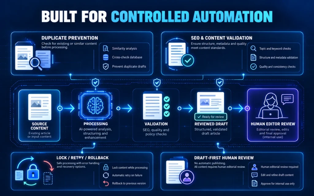 Conceptual AI automation validation workflow illustrating duplicate prevention, SEO checks, processing safeguards and human editorial review.