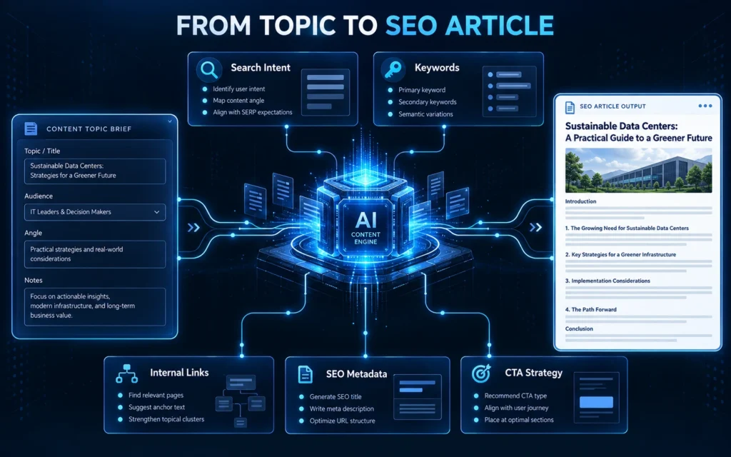 AI SEO article production diagram connecting topic briefs with search intent, keyword planning, internal links, metadata and CTA strategy.