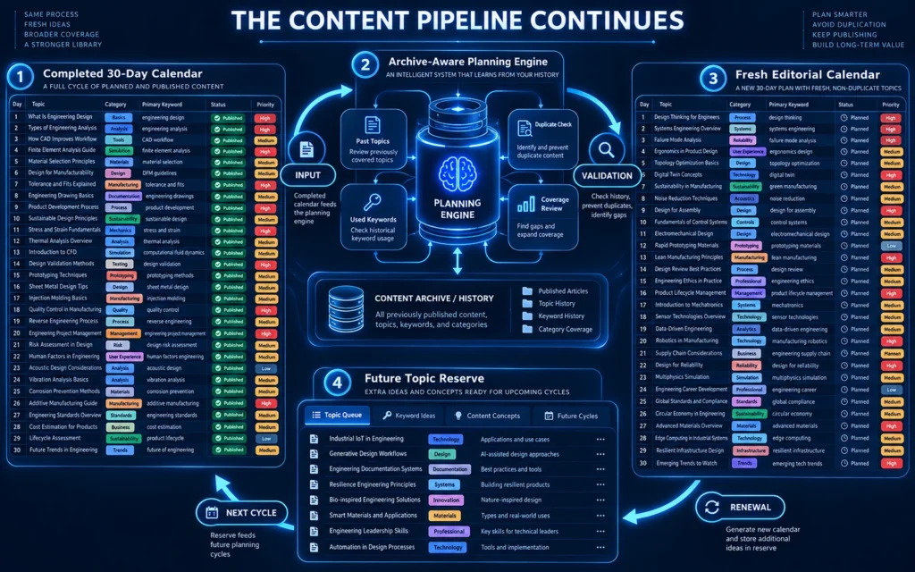 Conceptual SEO content renewal cycle connecting a completed editorial calendar, content archive, topic review and new planning queue.